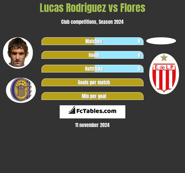 Lucas Rodriguez vs Flores h2h player stats