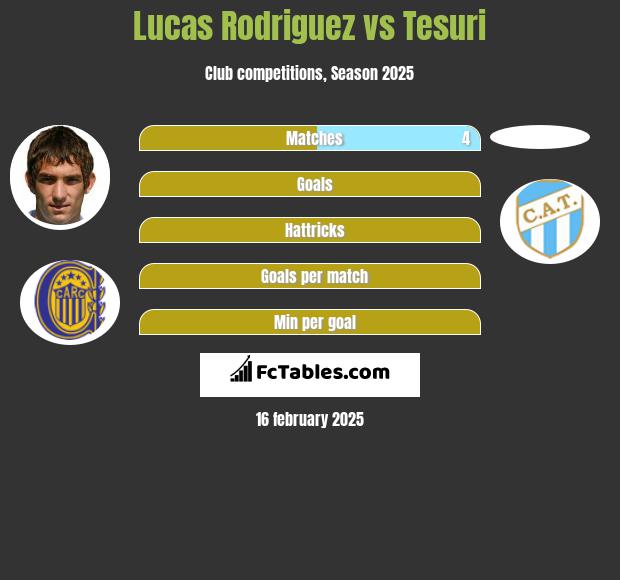 Lucas Rodriguez vs Tesuri h2h player stats