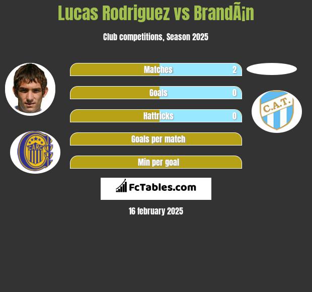 Lucas Rodriguez vs BrandÃ¡n h2h player stats