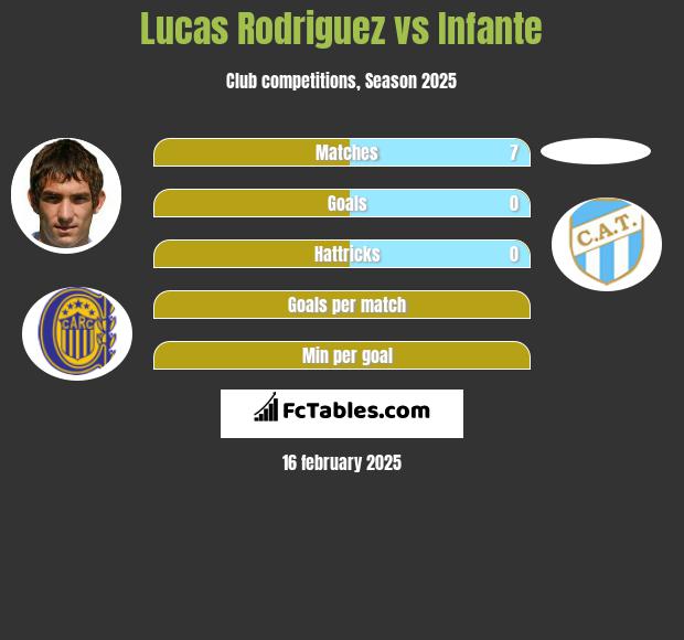 Lucas Rodriguez vs Infante h2h player stats