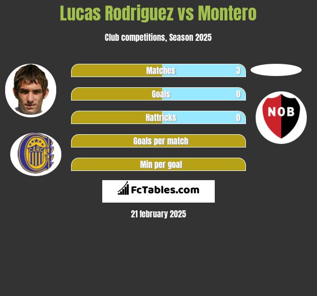 Lucas Rodriguez vs Montero h2h player stats