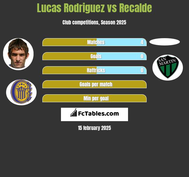 Lucas Rodriguez vs Recalde h2h player stats