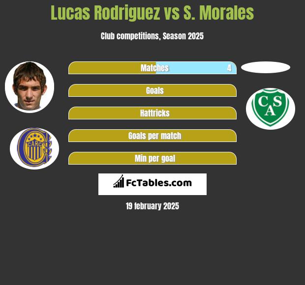 Lucas Rodriguez vs S. Morales h2h player stats