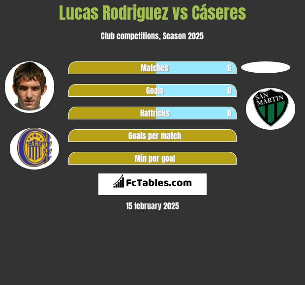 Lucas Rodriguez vs Cáseres h2h player stats