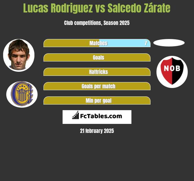 Lucas Rodriguez vs Salcedo Zárate h2h player stats