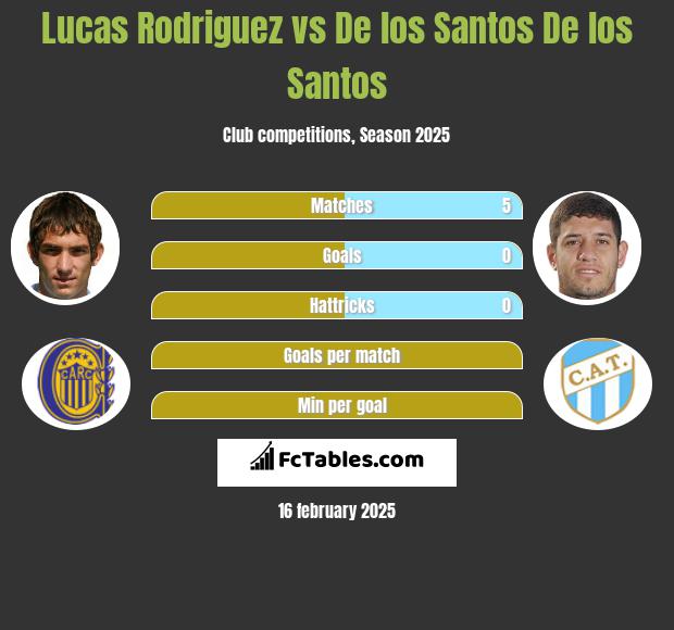 Lucas Rodriguez vs De los Santos De los Santos h2h player stats