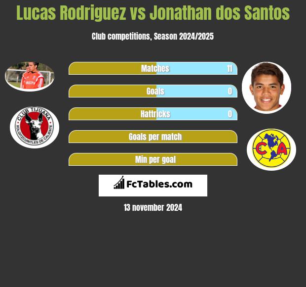 Lucas Rodriguez vs Jonathan dos Santos h2h player stats