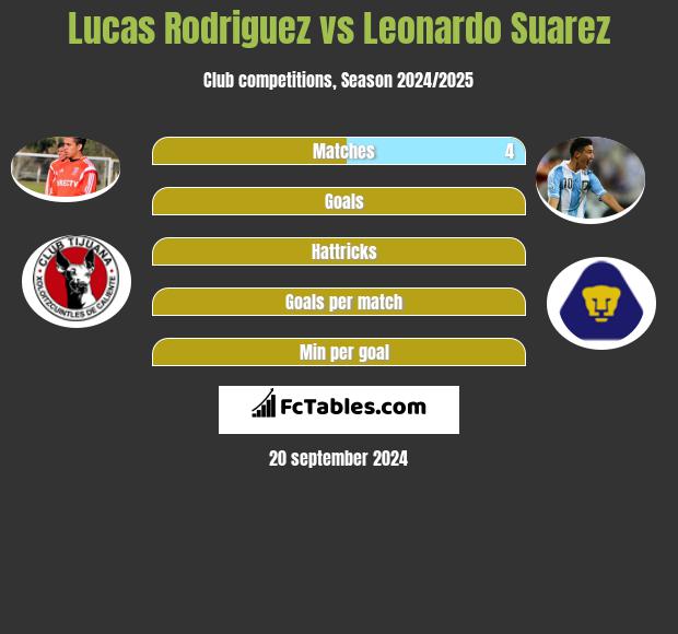 Lucas Rodriguez vs Leonardo Suarez h2h player stats