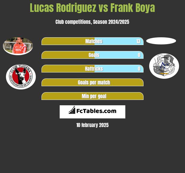 Lucas Rodriguez vs Frank Boya h2h player stats