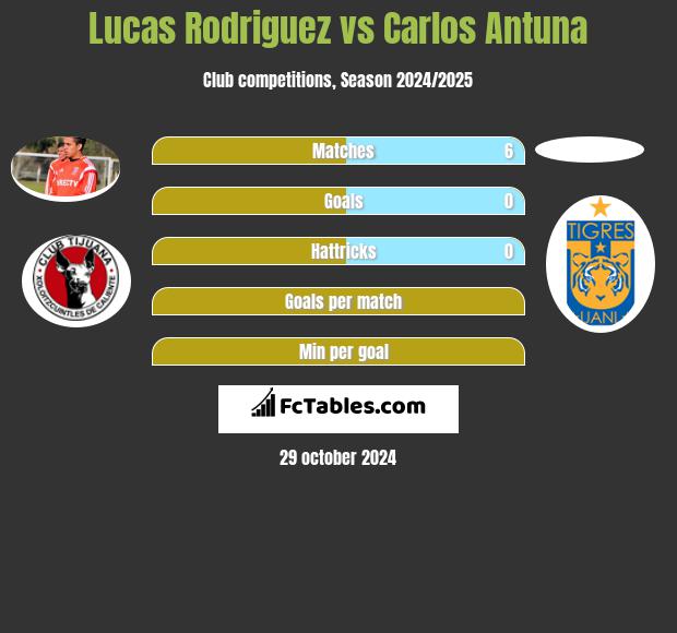 Lucas Rodriguez vs Carlos Antuna h2h player stats