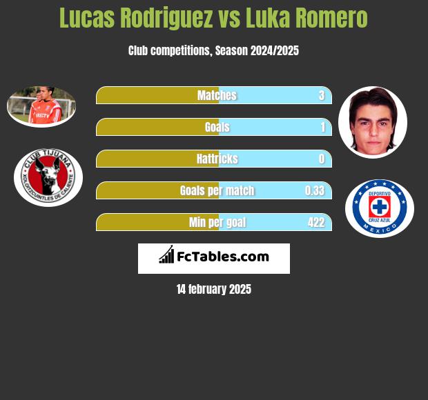 Lucas Rodriguez vs Luka Romero h2h player stats