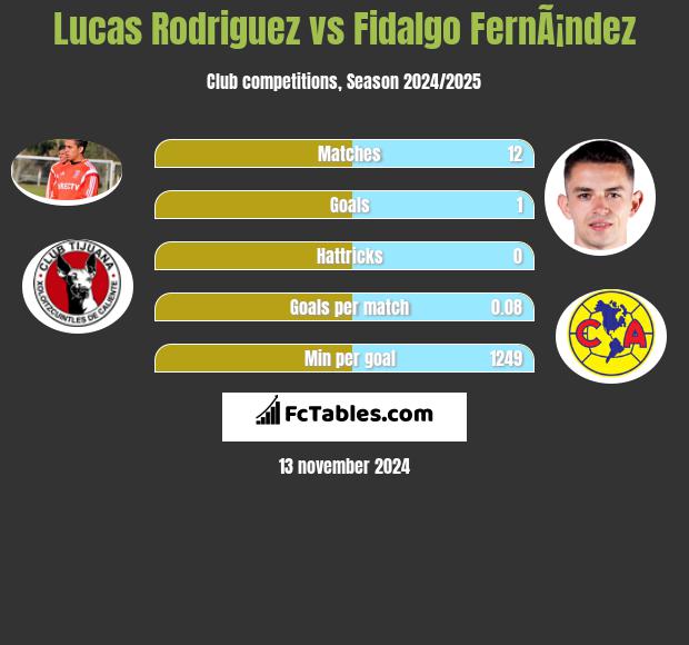 Lucas Rodriguez vs Fidalgo FernÃ¡ndez h2h player stats