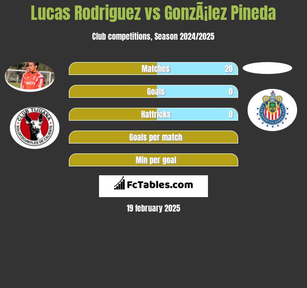 Lucas Rodriguez vs GonzÃ¡lez Pineda h2h player stats