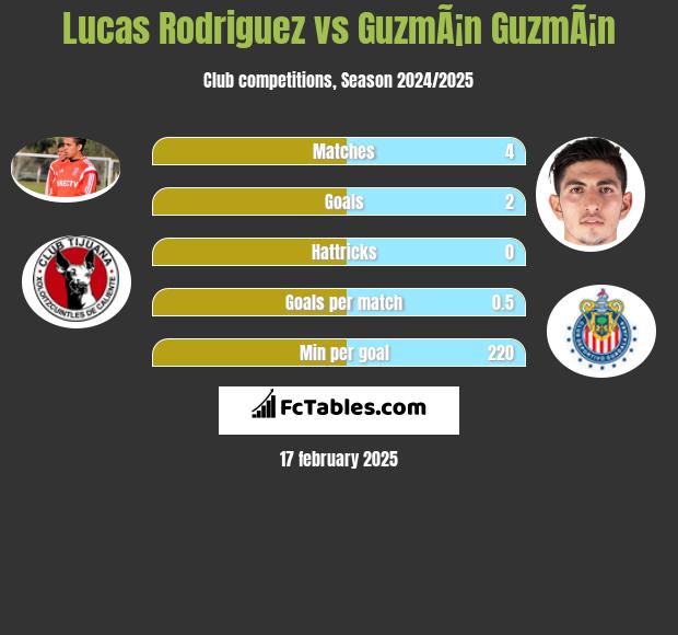 Lucas Rodriguez vs GuzmÃ¡n GuzmÃ¡n h2h player stats