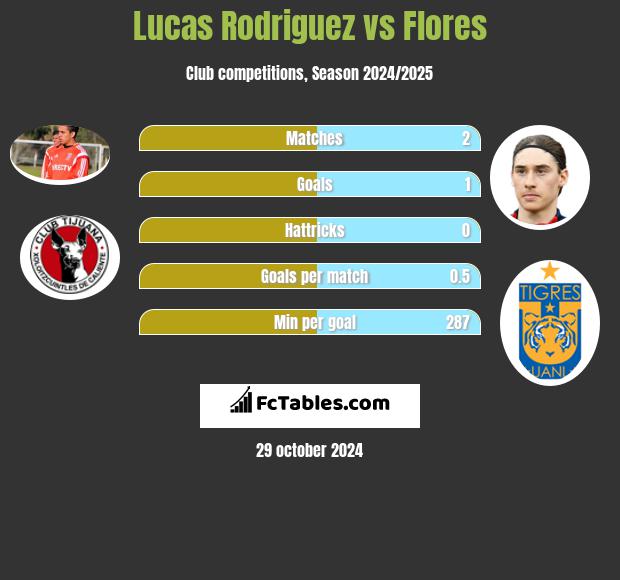 Lucas Rodriguez vs Flores h2h player stats