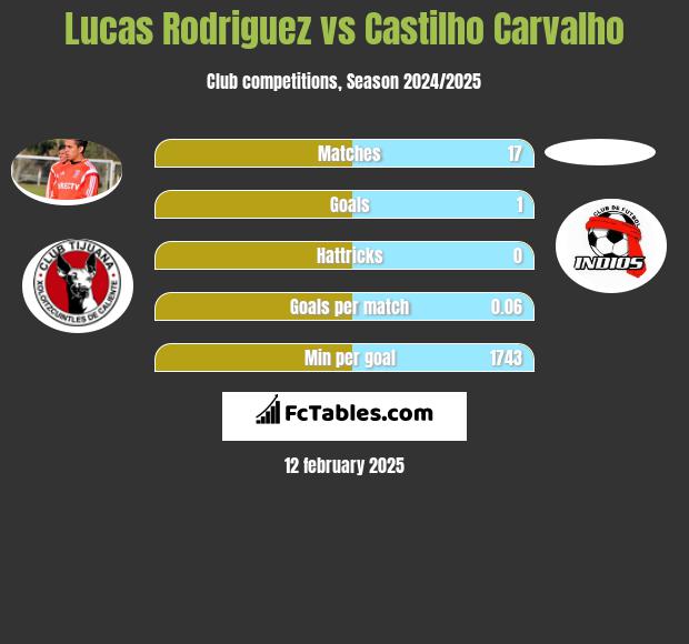 Lucas Rodriguez vs Castilho Carvalho h2h player stats