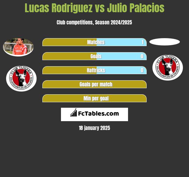 Lucas Rodriguez vs Julio Palacios h2h player stats