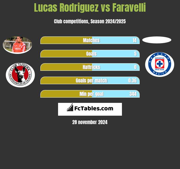 Lucas Rodriguez vs Faravelli h2h player stats