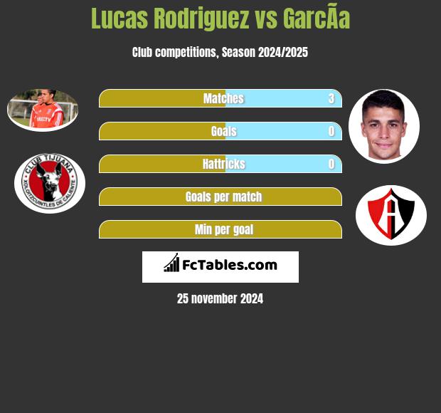 Lucas Rodriguez vs GarcÃ­a h2h player stats