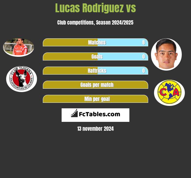 Lucas Rodriguez vs  h2h player stats