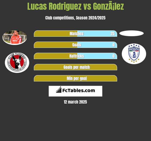 Lucas Rodriguez vs GonzÃ¡lez h2h player stats