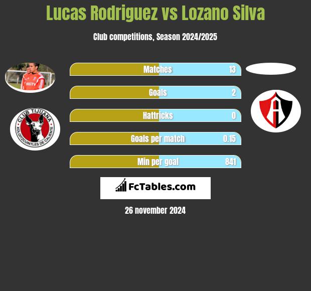 Lucas Rodriguez vs Lozano Silva h2h player stats