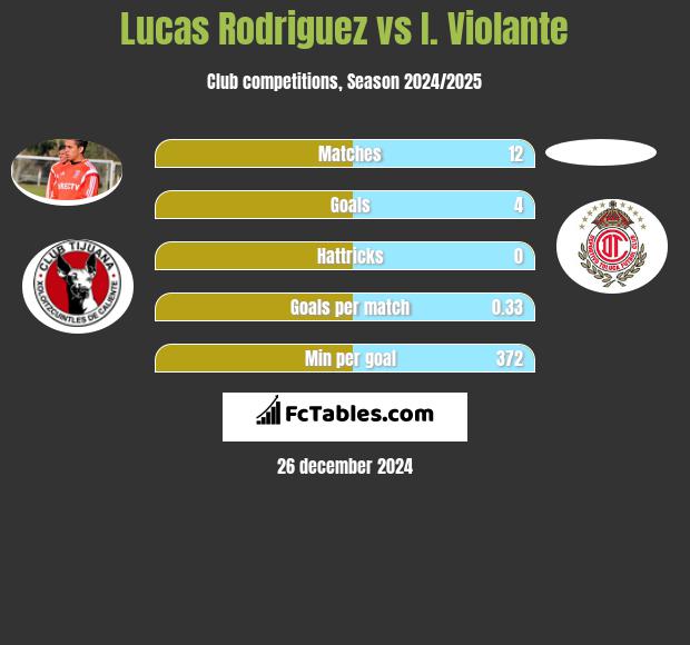 Lucas Rodriguez vs I. Violante h2h player stats