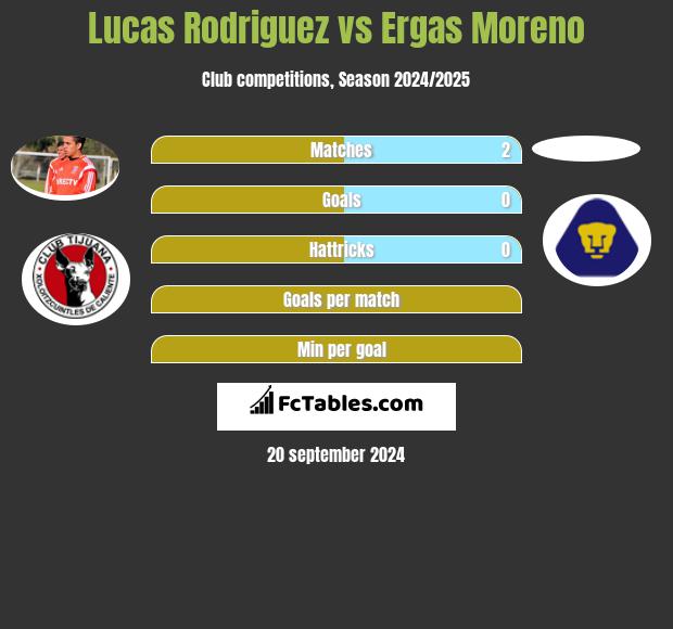 Lucas Rodriguez vs Ergas Moreno h2h player stats