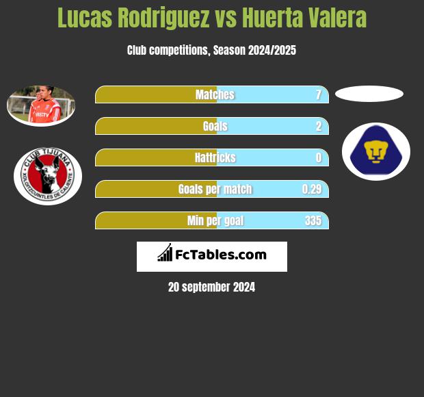 Lucas Rodriguez vs Huerta Valera h2h player stats