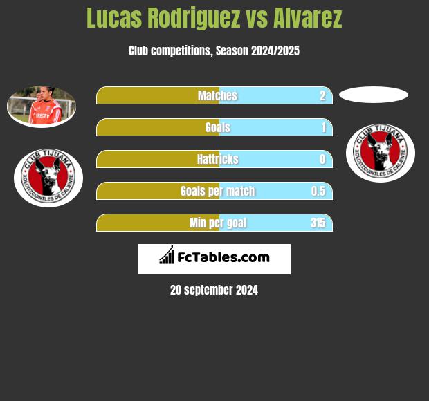 Lucas Rodriguez vs Alvarez h2h player stats