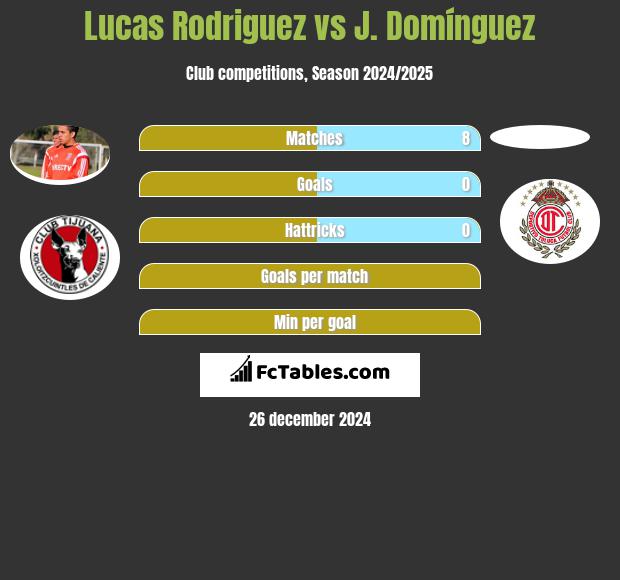 Lucas Rodriguez vs J. Domínguez h2h player stats