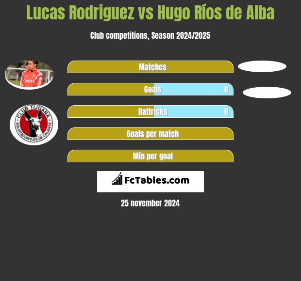 Lucas Rodriguez vs Hugo Ríos de Alba h2h player stats