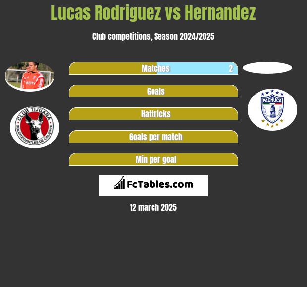 Lucas Rodriguez vs Hernandez h2h player stats