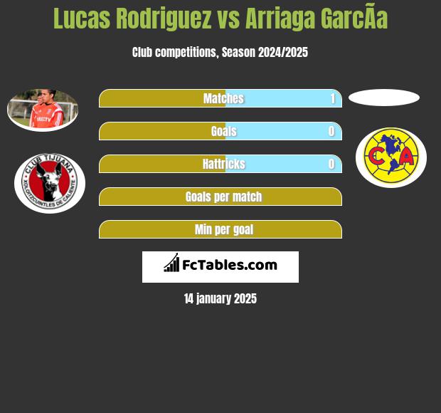 Lucas Rodriguez vs Arriaga GarcÃ­a h2h player stats