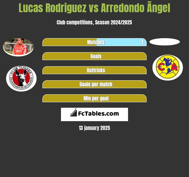 Lucas Rodriguez vs Arredondo Ãngel h2h player stats