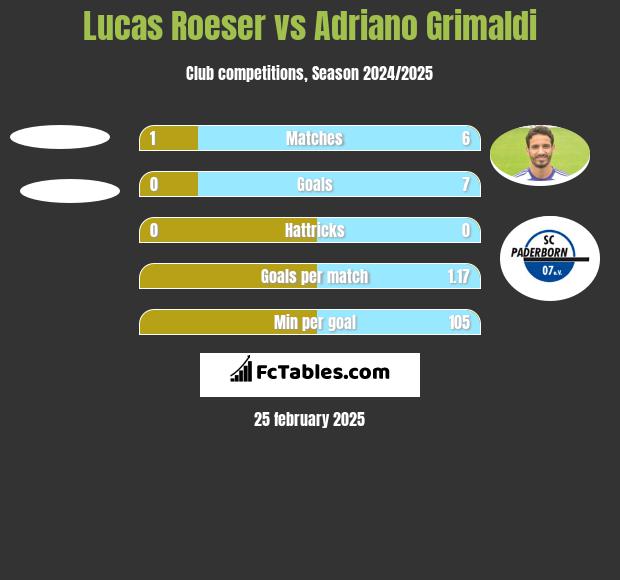 Lucas Roeser vs Adriano Grimaldi h2h player stats