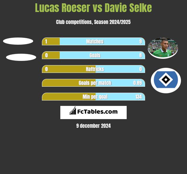 Lucas Roeser vs Davie Selke h2h player stats