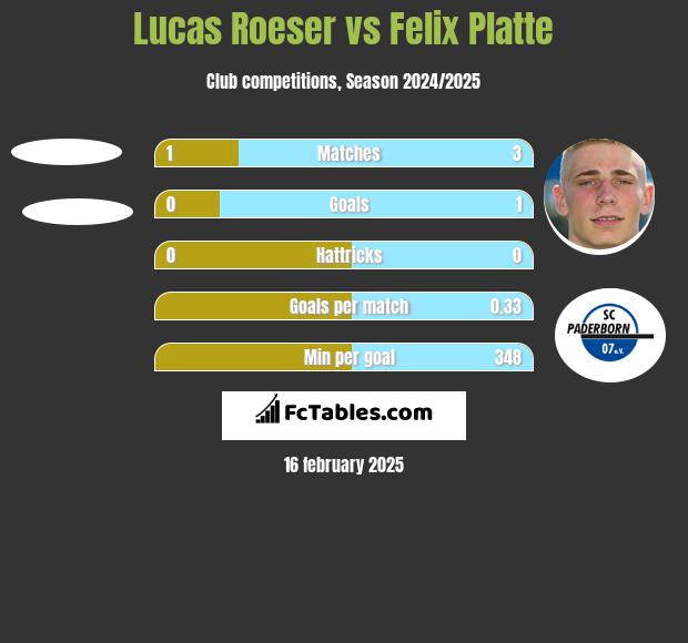 Lucas Roeser vs Felix Platte h2h player stats