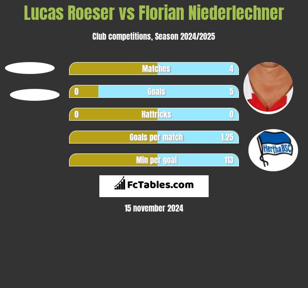 Lucas Roeser vs Florian Niederlechner h2h player stats