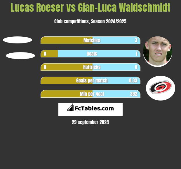 Lucas Roeser vs Gian-Luca Waldschmidt h2h player stats