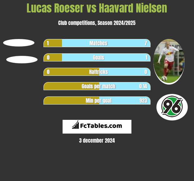 Lucas Roeser vs Haavard Nielsen h2h player stats