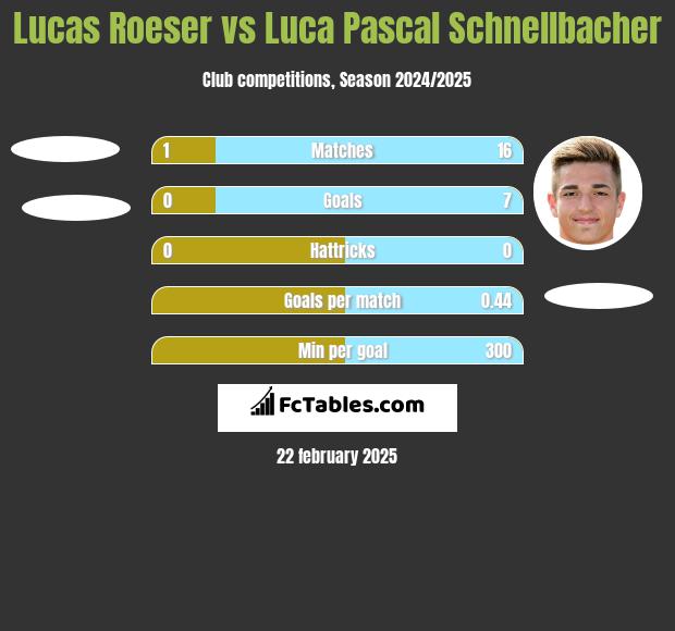 Lucas Roeser vs Luca Pascal Schnellbacher h2h player stats