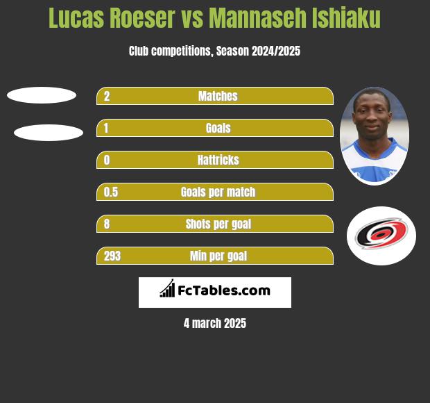 Lucas Roeser vs Mannaseh Ishiaku h2h player stats