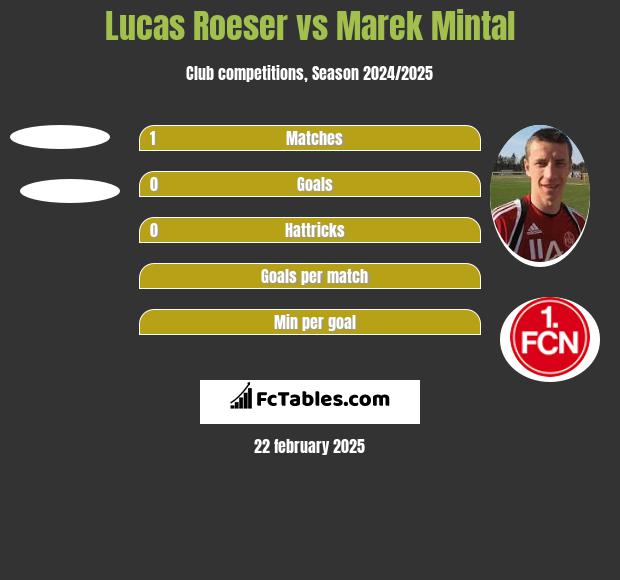 Lucas Roeser vs Marek Mintal h2h player stats