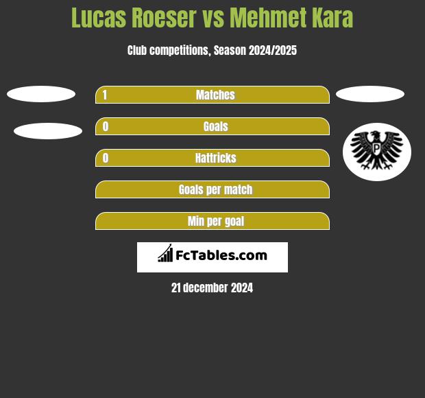 Lucas Roeser vs Mehmet Kara h2h player stats