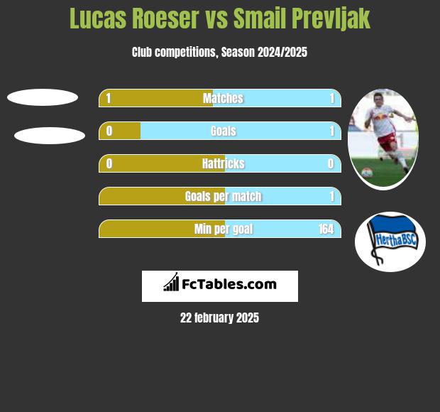 Lucas Roeser vs Smail Prevljak h2h player stats