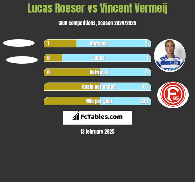 Lucas Roeser vs Vincent Vermeij h2h player stats