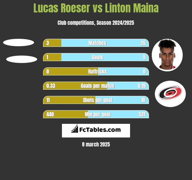 Lucas Roeser vs Linton Maina h2h player stats