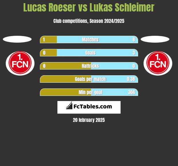 Lucas Roeser vs Lukas Schleimer h2h player stats