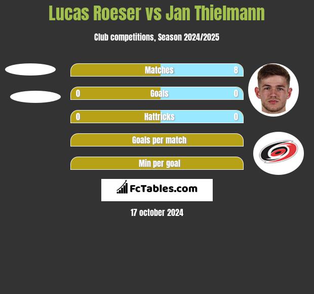 Lucas Roeser vs Jan Thielmann h2h player stats